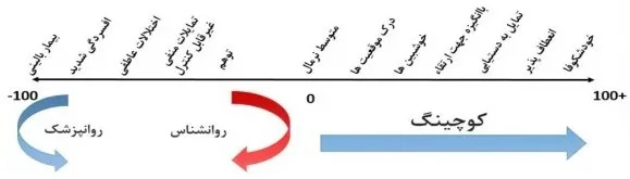 بازه فعالیت کوچ در کوچینگ